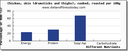 chart to show highest energy in calories in roasted chicken per 100g